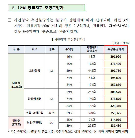 공급지구-추정분양가