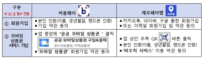 초등학교 입학지원금 20만원 신청