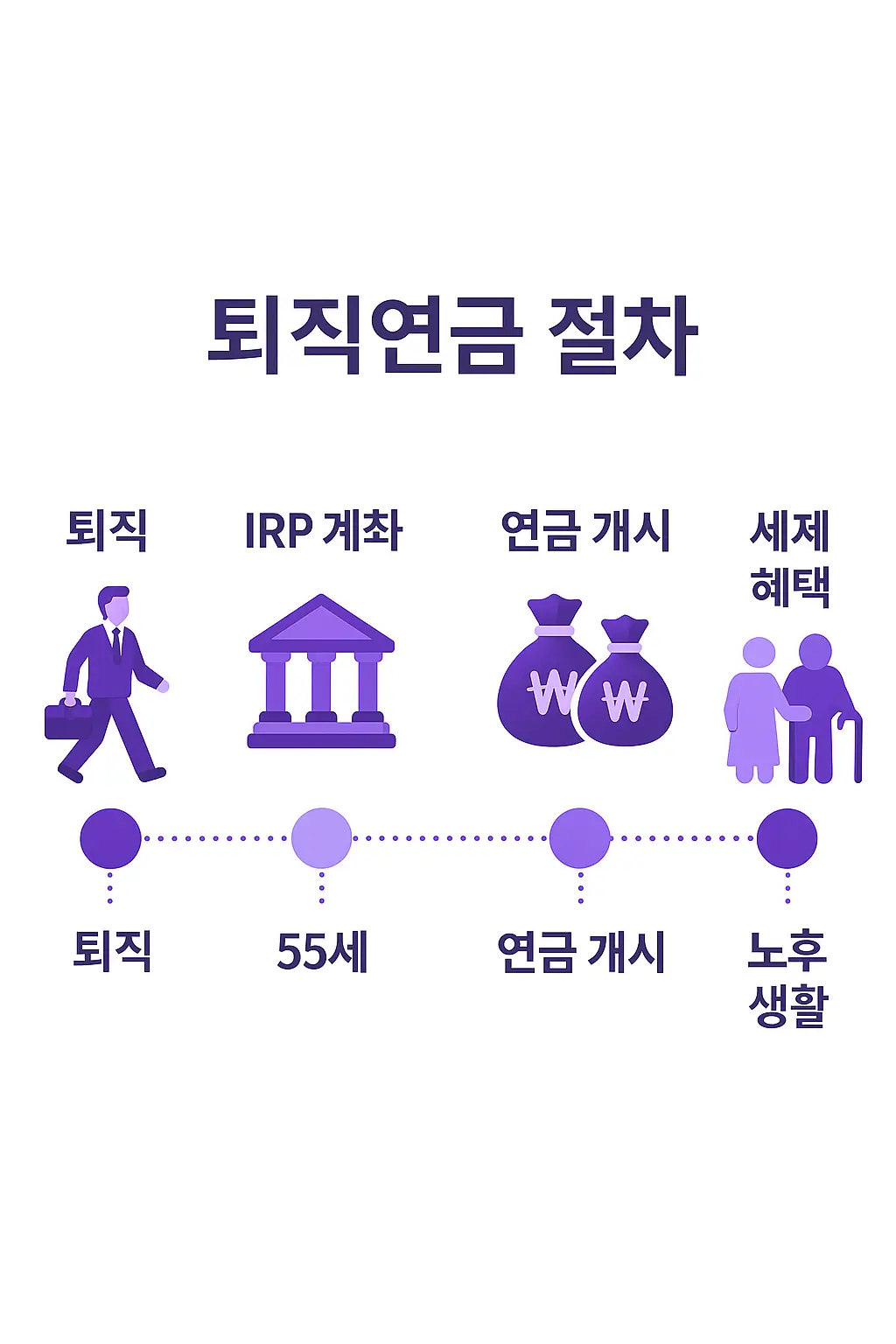 퇴직부터 연금수령까지 전체 프로세스 타임라인