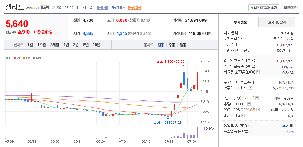 셀리드 일봉차트