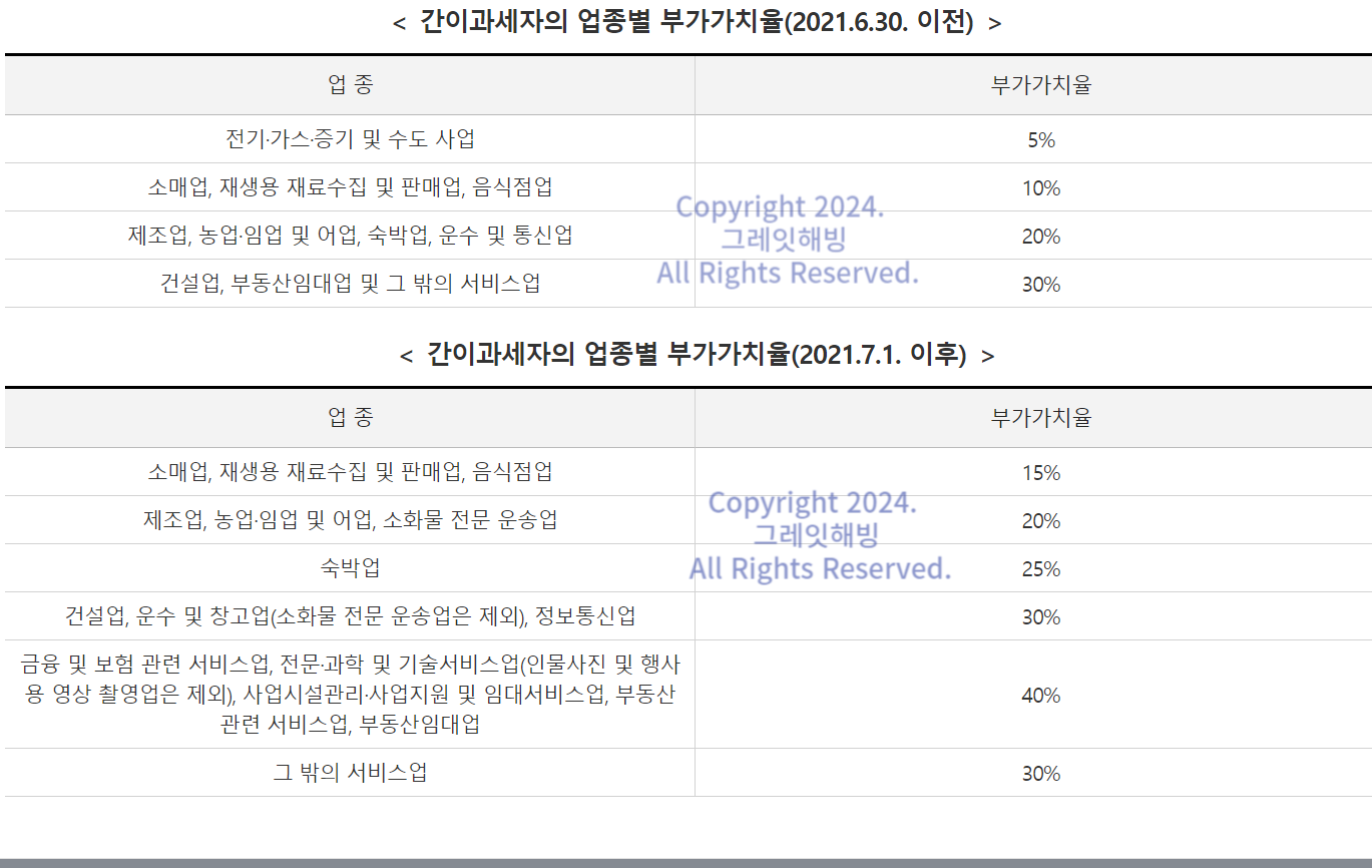 간이과세자 업종별 부가가치율
