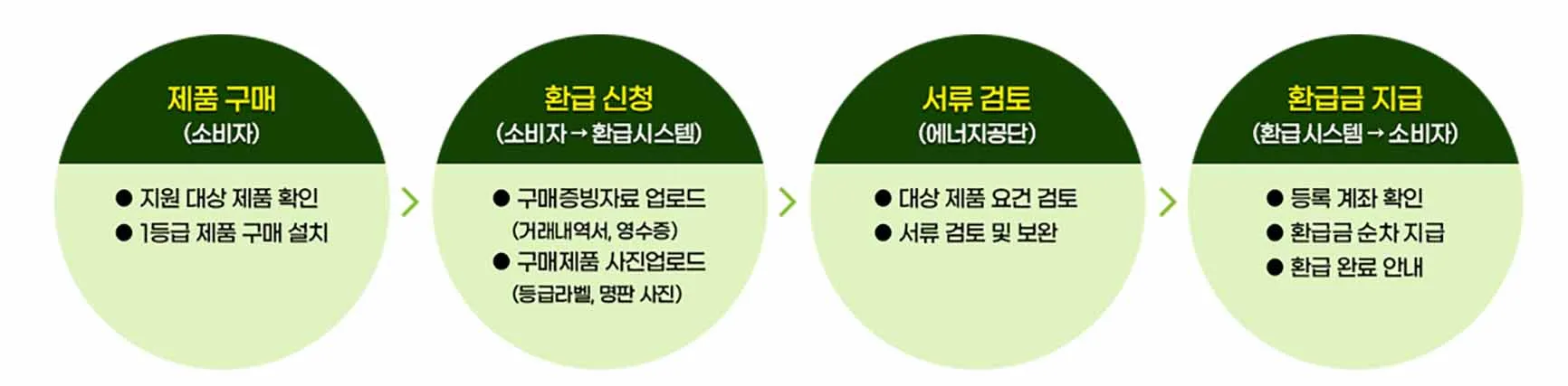 에너지 효율 1등급 환급신청하기