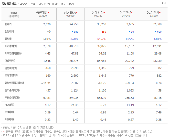 동원개발_동종업비교자료