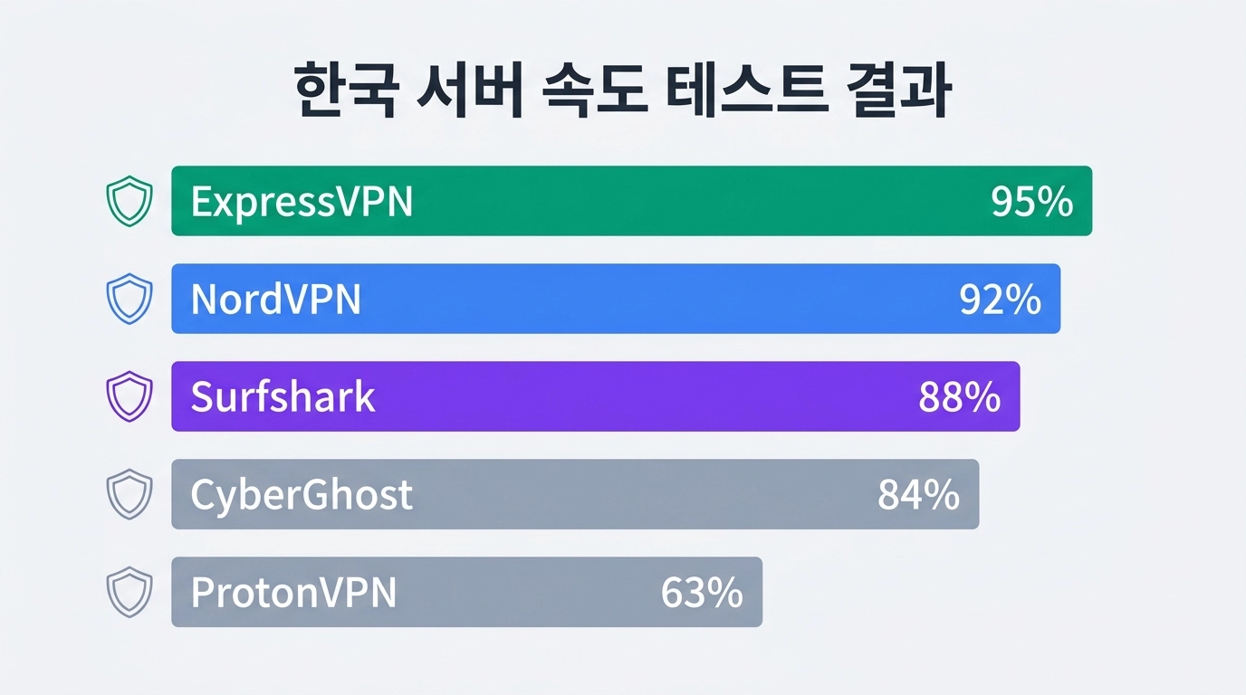 2026년 VPN 속도 테스트 결과 한국 서버 5개 비교 인포그래픽