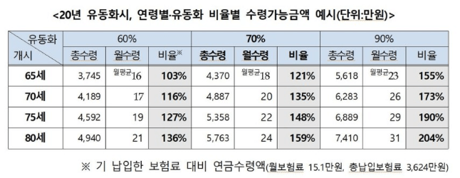 종신보험 사망보험금 연금