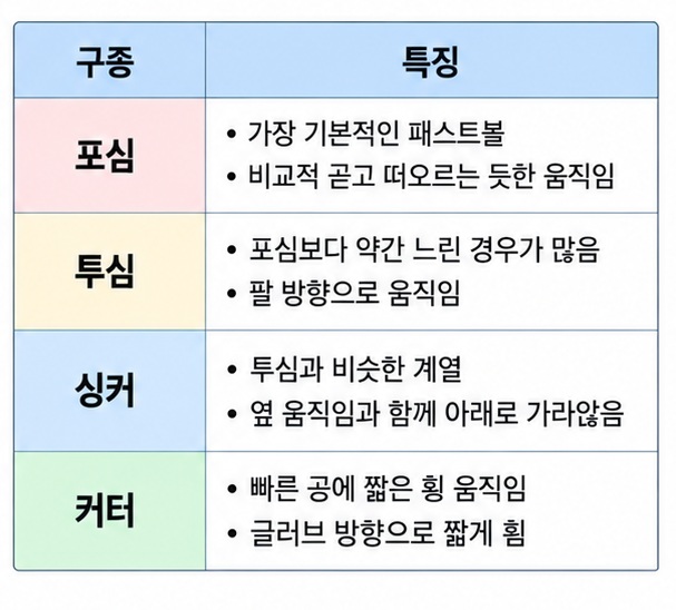 포심 투심 싱커 커터 패스트볼의 기본 특징과 이동 방향을 표로 비교한 이미지