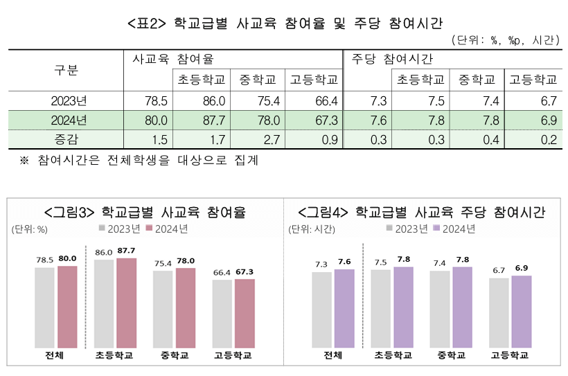 학교급별 사교육 참여율 및 주당 참여시간 - 교육부자료