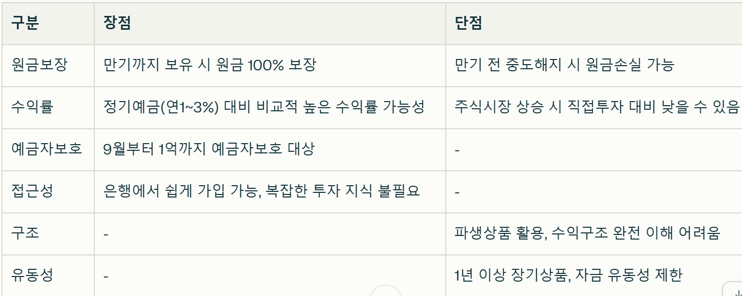 ELD 상품의 장단점을 나타낸 표