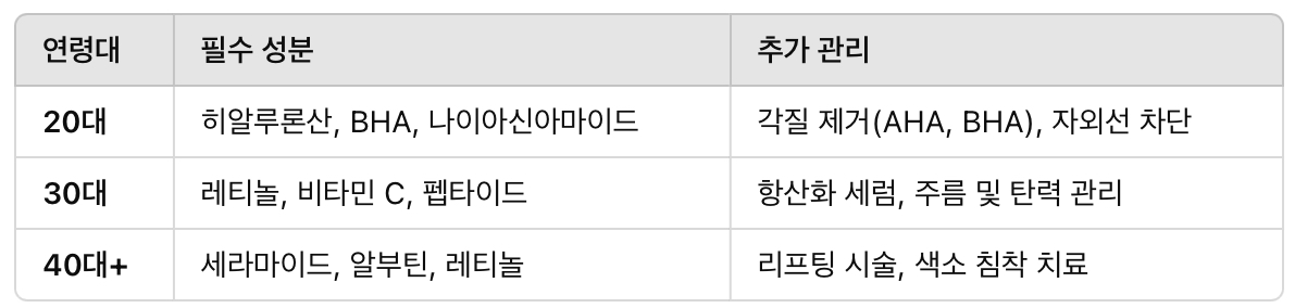 연령대별 필수 스킨케어 성분