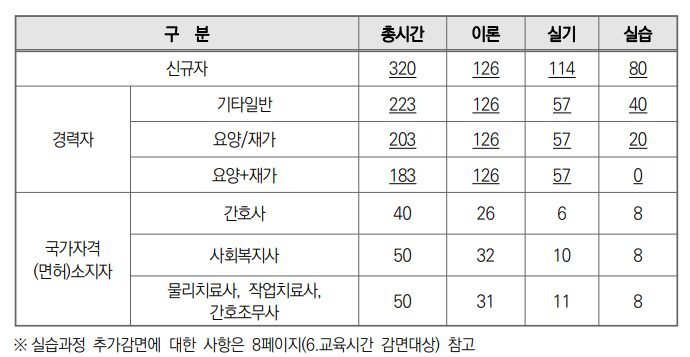 요양보호사 교육시간