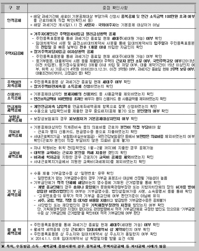 연말정산 소득공제 중점 확인 사항