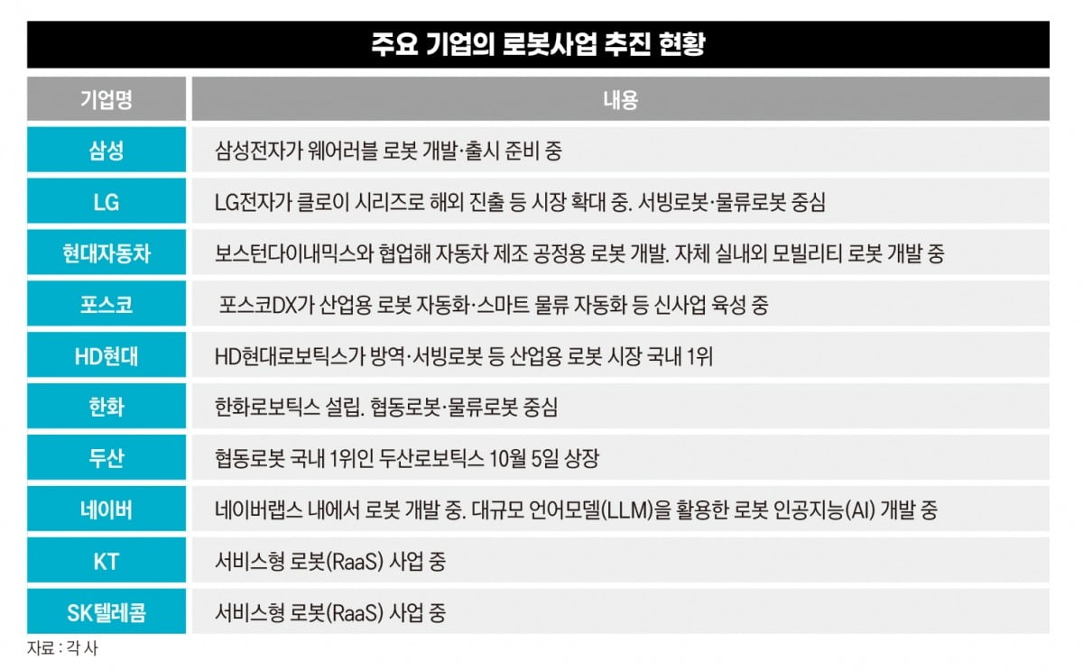 주요 기업의 로봇사업 추진 현황