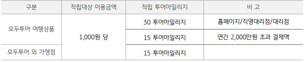 모두투어 마일리지 적립 표