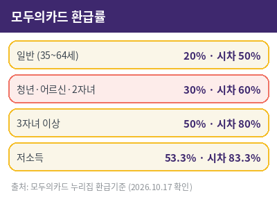 k패스 모두의카드 환급률 표