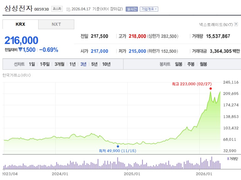 삼성전자 주가