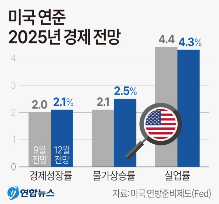 미국 연준 2025년 경제 전망