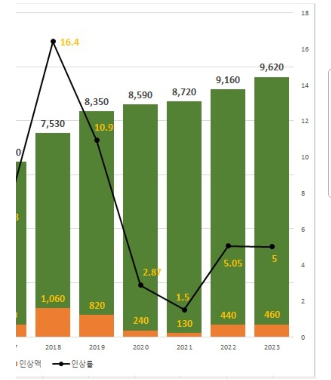 연도별 최저임금 표