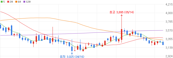 금값-관련주-한컴위드-주가
