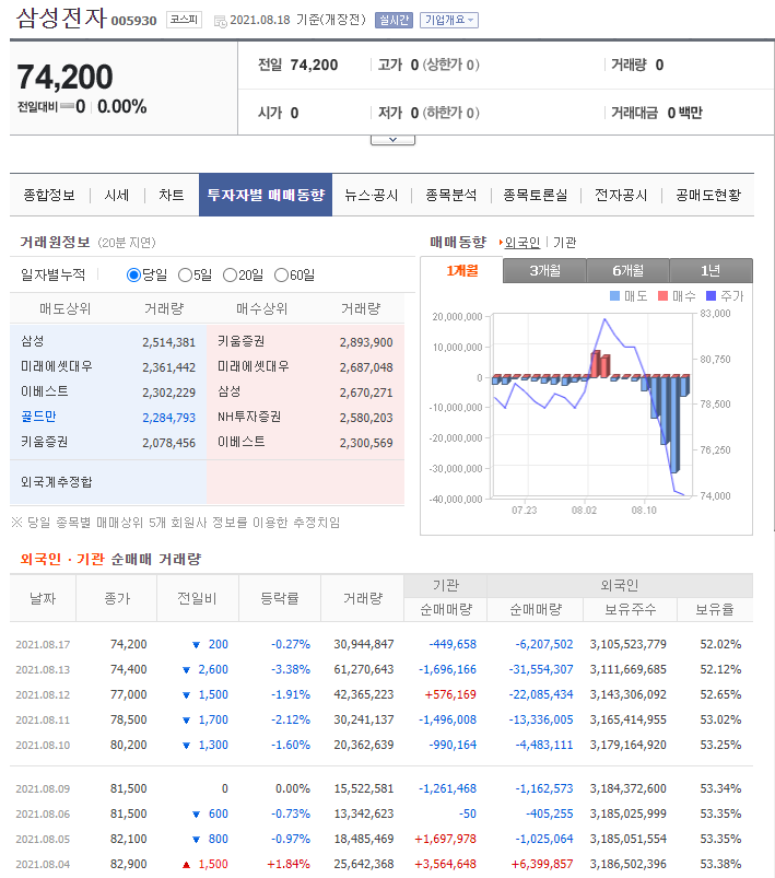 삼성전자-매매동향