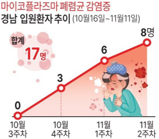 마이코플라스마-폐렴