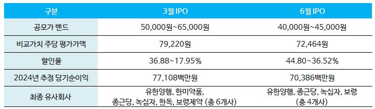 보로노이 공모가 할안