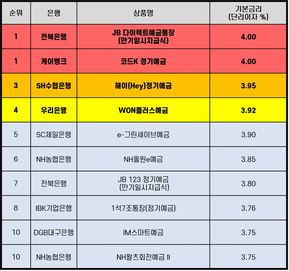 정기예금 12개월 금리 높은 은행 순위