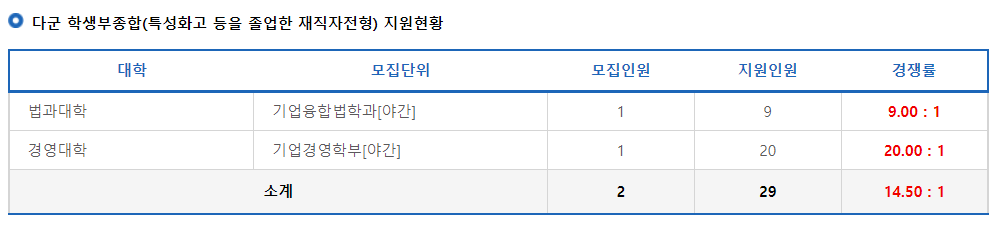 2023학년도 국민대학교 정시 다군 학생부종합(특성화고 등을 졸업한 재직자전형) 지원현황