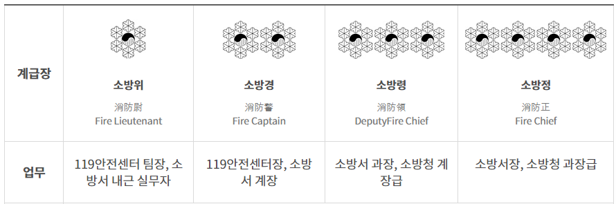 소방공무원 계급.소방사.소방교.소방장.소방위.소방경.소방령.소방정
