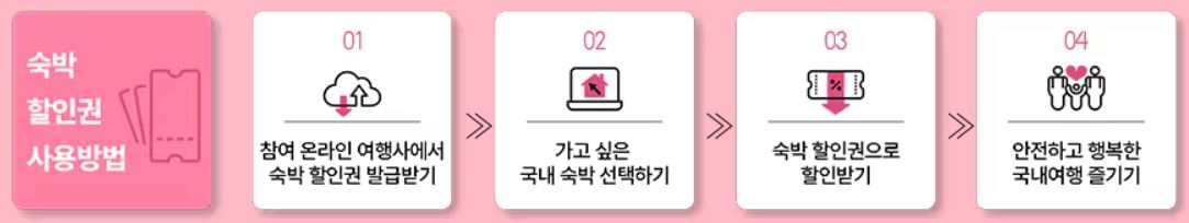 2025년 봄맞이 숙박세일 페스타 숙박 할인권 사용방법