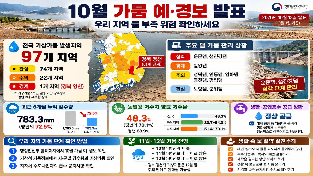 2026년 10월 가뭄 예·경보 전국 97개 지역과 물 부족 위험 확인 안내 이미지