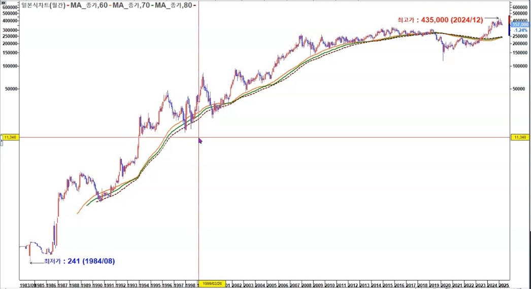 삼성화재 장기차트
