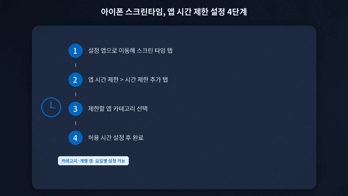 아이폰 스크린타임 앱 시간 제한 추가 설정 화면 순서