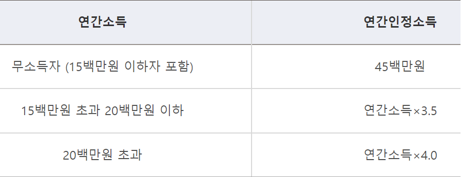 청년전용 버팀목전세자금대출