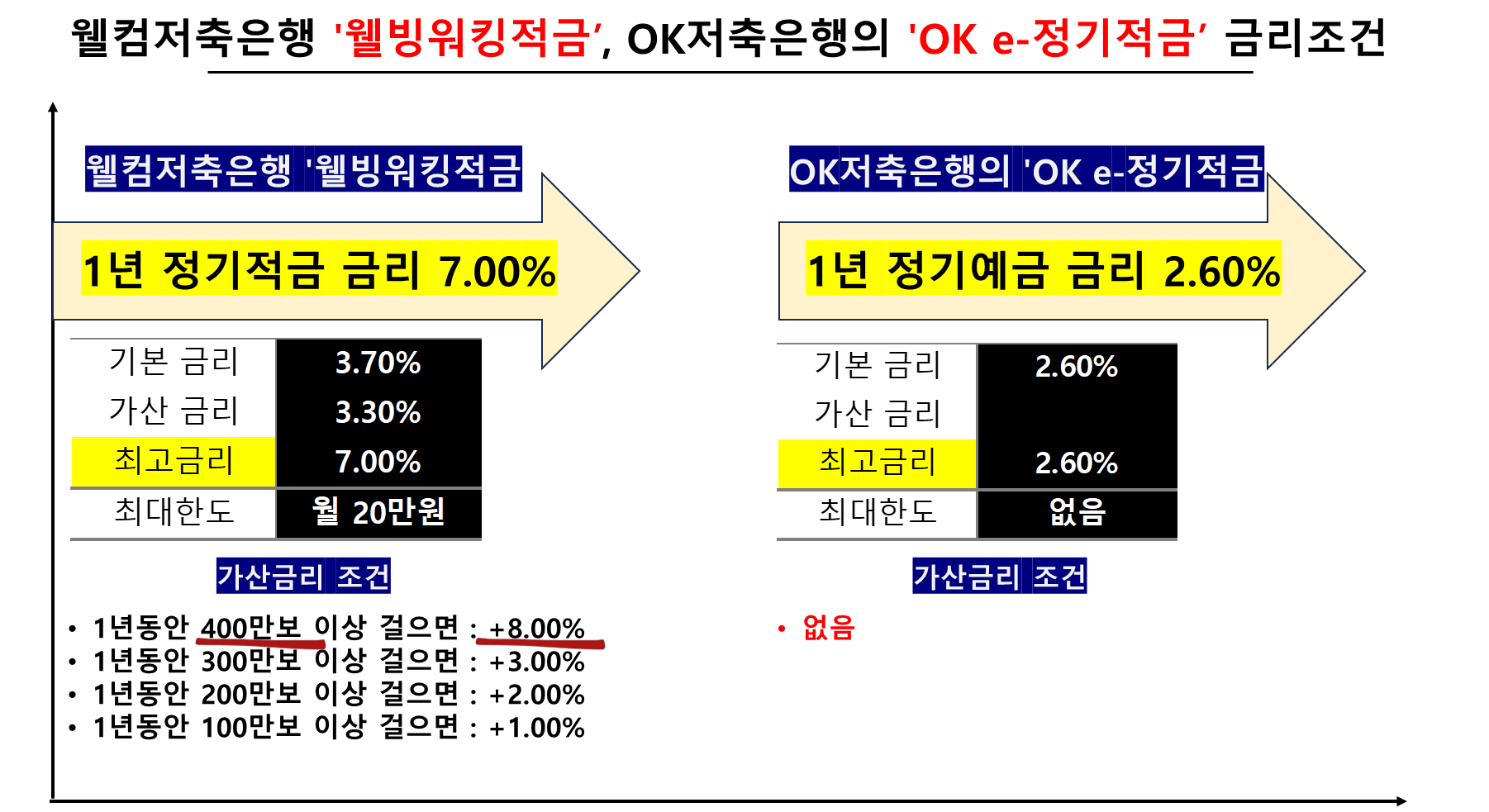 웰컴저축은행 '웰빙워킹적금’, OK저축은행의 'OK e-정기적금’ 금리조건