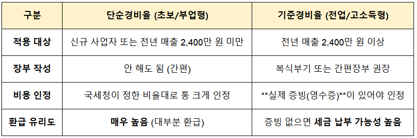 단순경비율, 기준경비율 상세 비교표