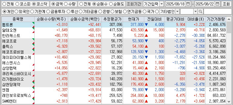 주간 코스닥 개인 순매수