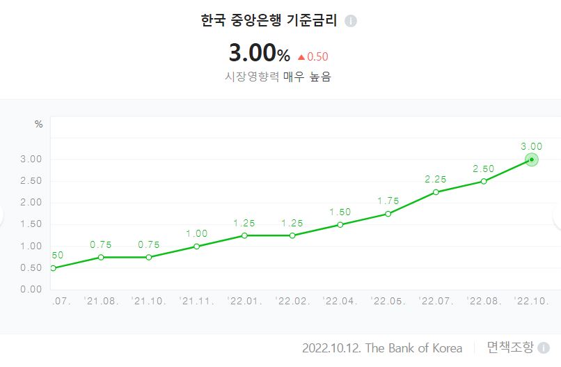 최근 기준금리 변화 동향