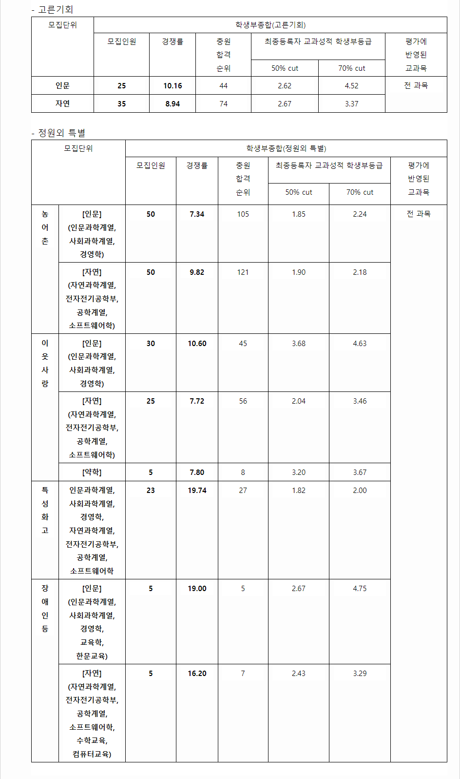 2023학년도 성균관대학교 학생부종합전형 전형 결과