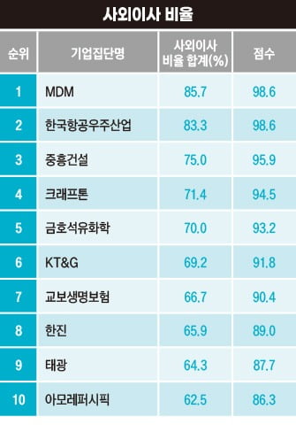 사외이사 비율