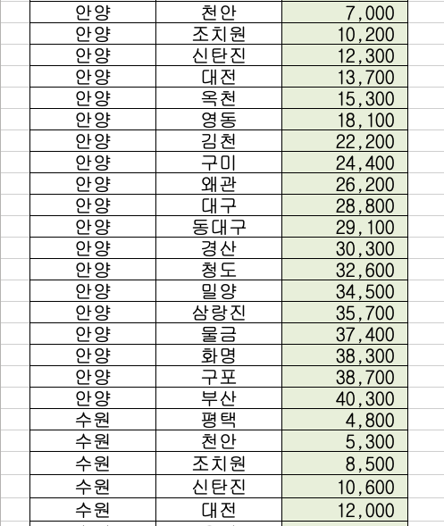 ITX 마음 노선도 가격 운임 한 눈에 보기
