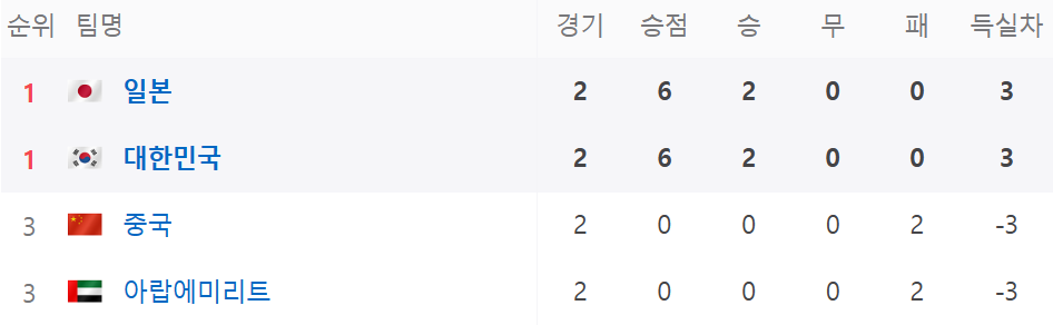 B조순위
