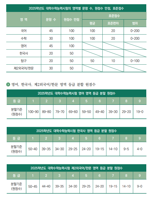 2025학년도 대학수학능력시험의 영역별 문항 수, 원점수 만점, 표준점수