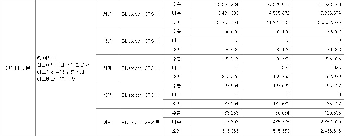 매출실적-안테나부문