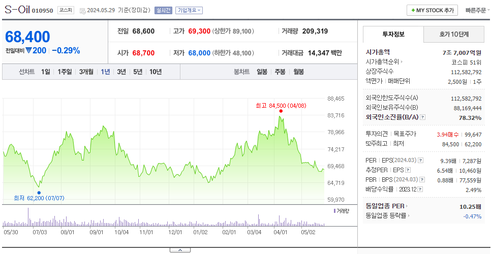 S-Oil_주가