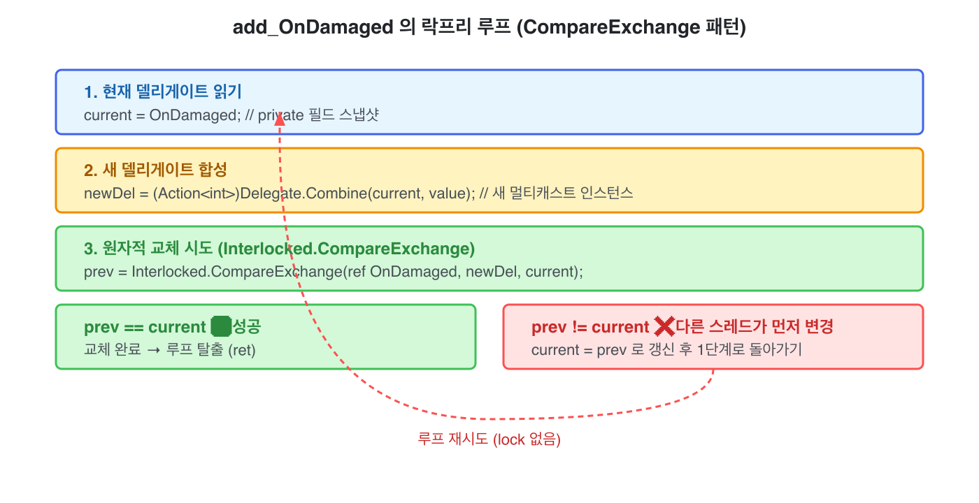 add_OnDamaged 의 락프리 루프 (CompareExchange 패턴)