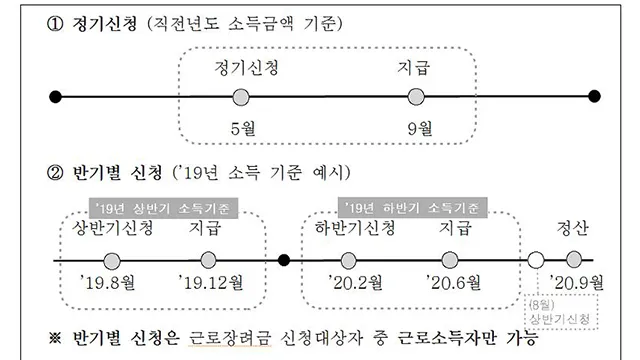 근로 장려금 지급 대상자 확인