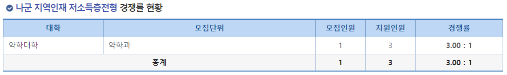 2023학년도 충남대학교 정시 나군 지역인재 저소득층전형 경쟁률 현황
