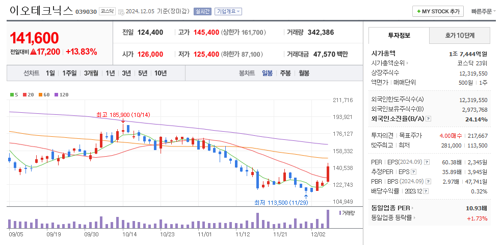 이오테크닉스 일봉차트