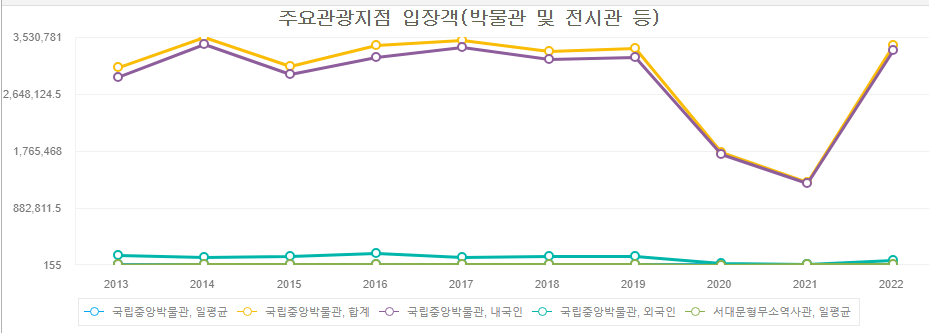 주요 박물관 전시회 통계