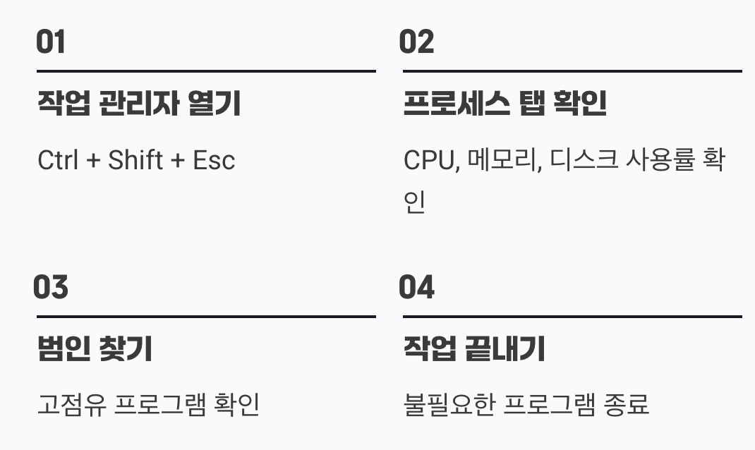 범인은 이 안에 있다&amp;#44; &amp;#39;작업 관리자&amp;#39;